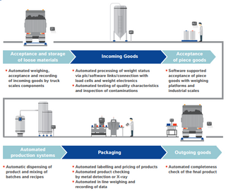 Automation graphic showing the process of automating production processes